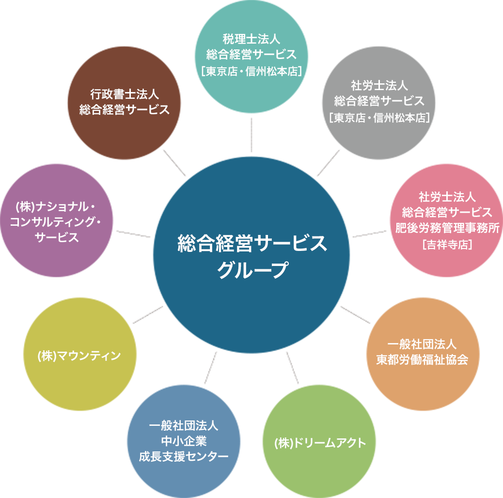 総合経営サービスグループ